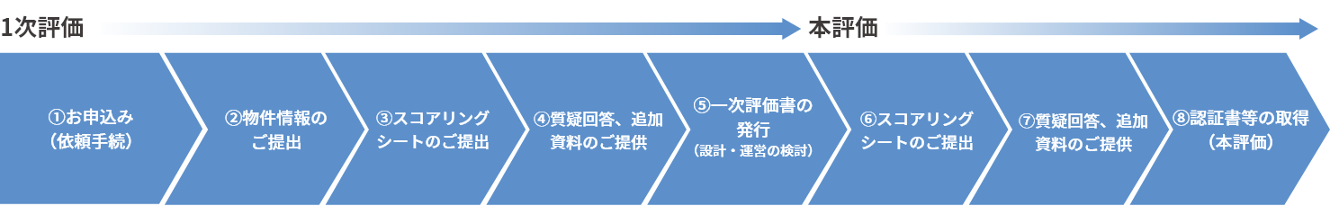 水害レジリエンス認証の流れ