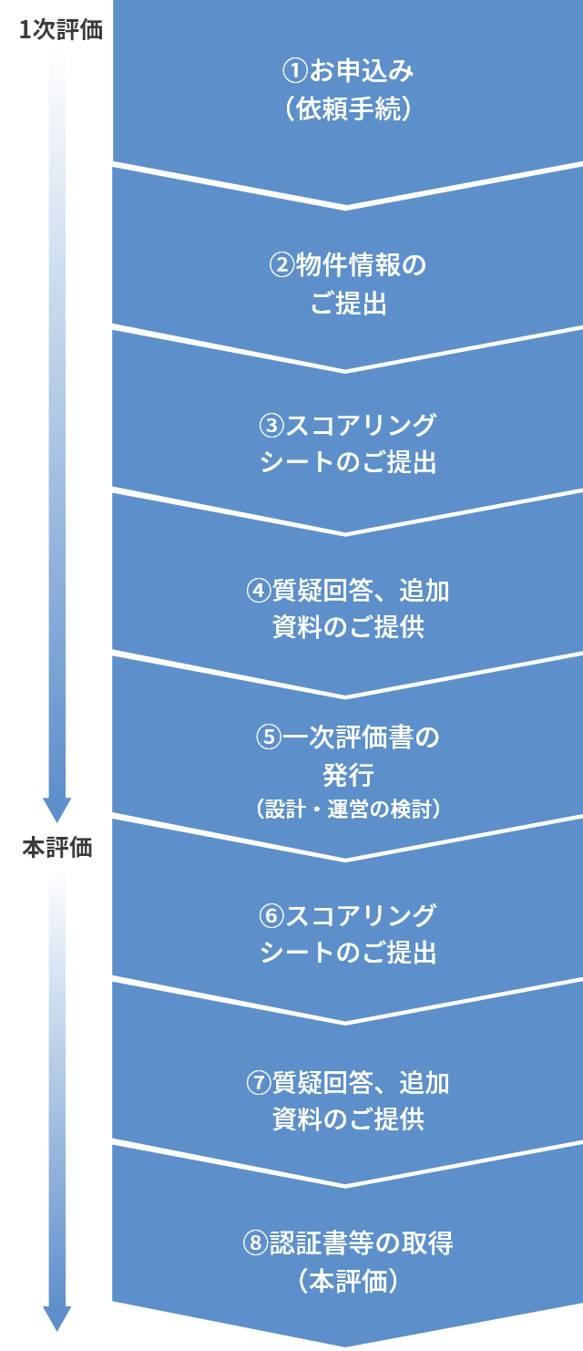 水害レジリエンス認証の流れ